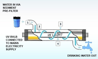 UV water purification process