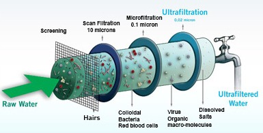 UF water purification process