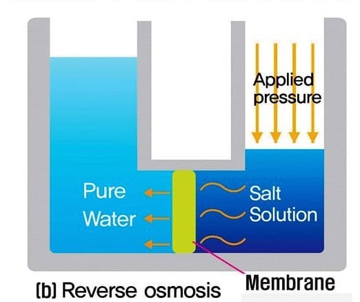 RO water purification process