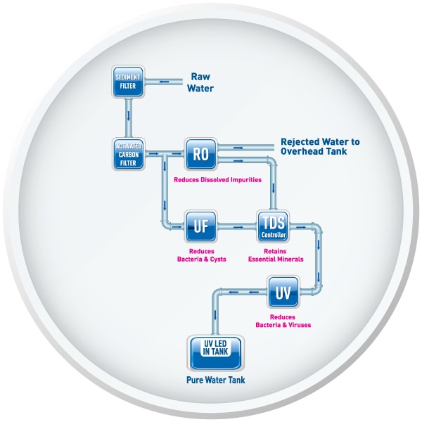 How Water Purifier Functioning?