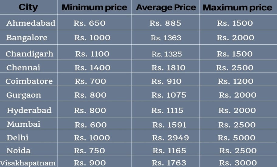 list of Treadmill checkup cost with cities infograph